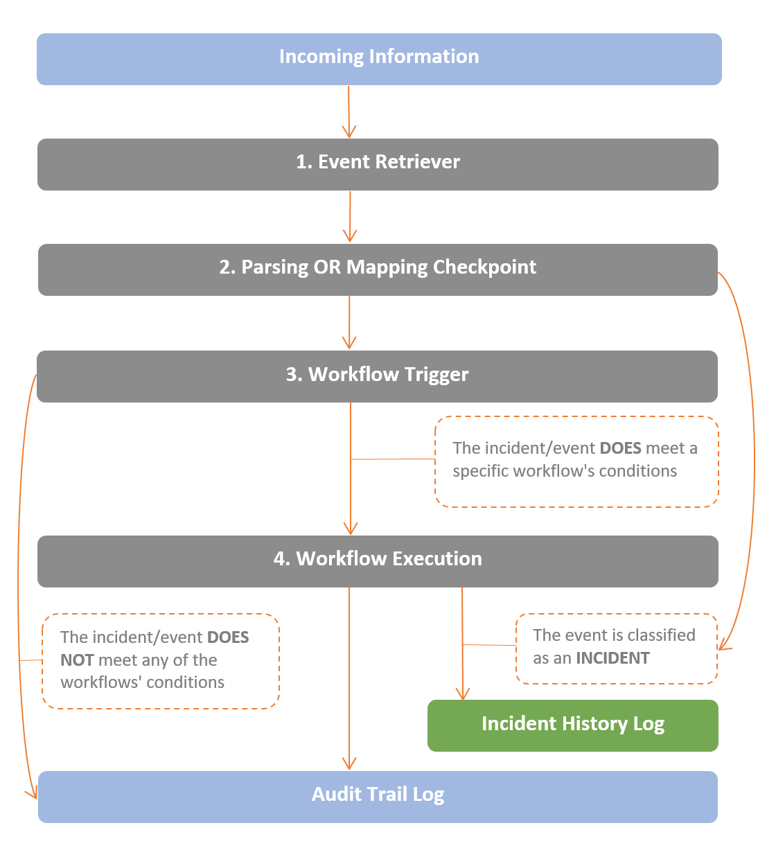 Event processing pipeline