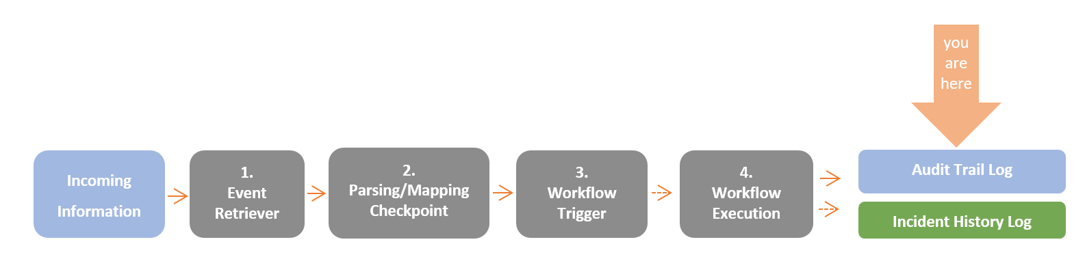 Event processing pipeline