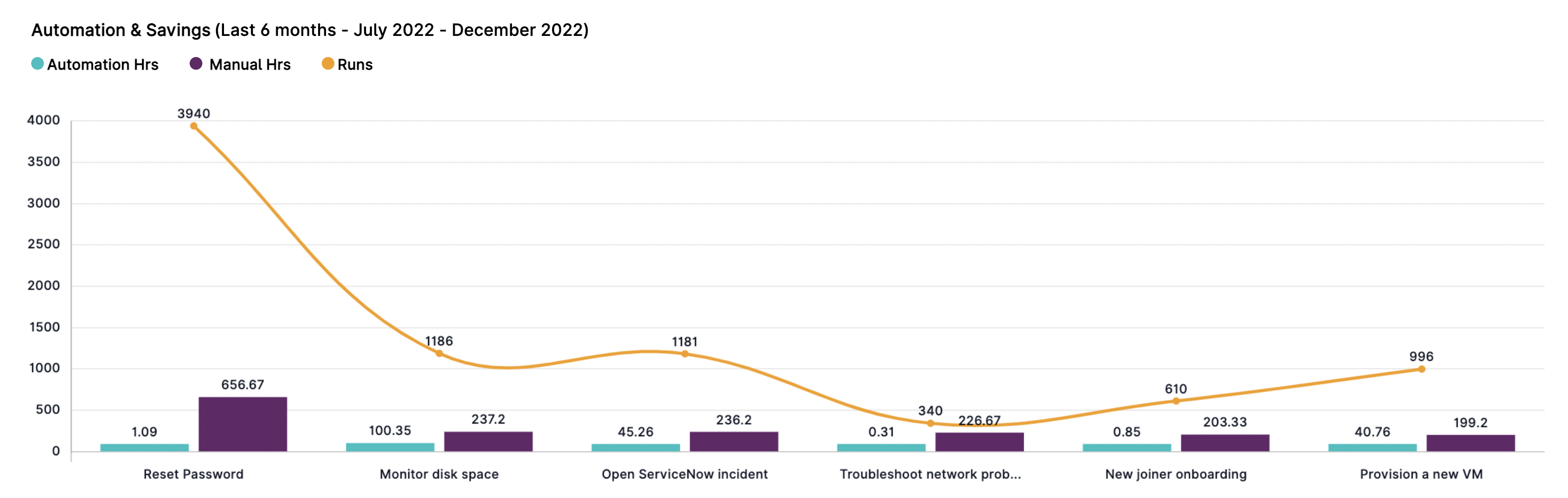 Automation and Savings