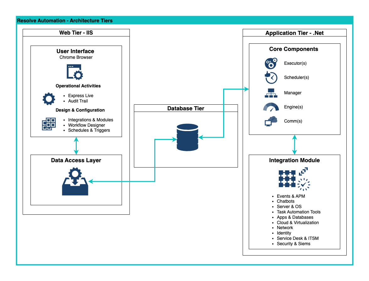 Core Components